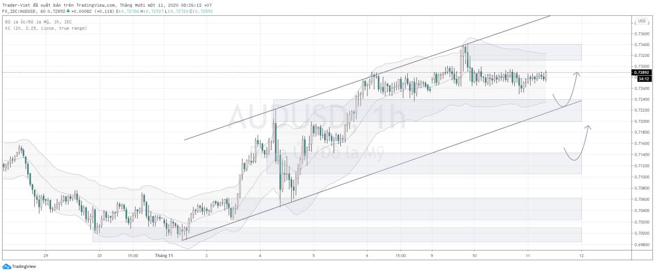 Phân tích Vàng và Forex đầu ngày 11/11 - Một số mô hình và vùng giá cần lưu ý
