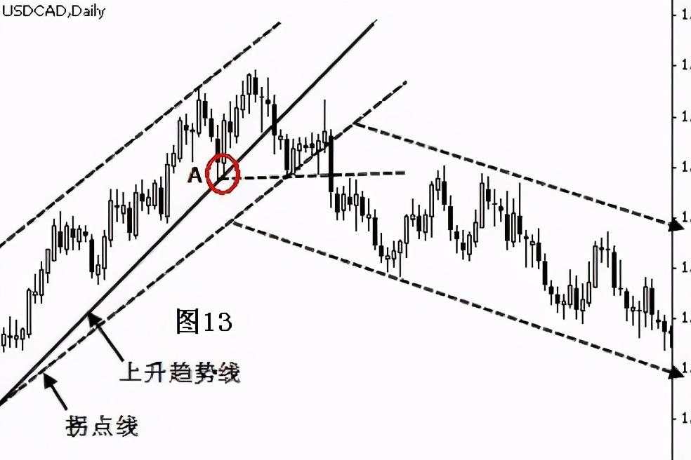 干货分享：终于有人把趋势线的画法讲透彻了(图解)！