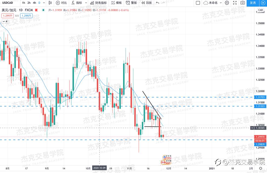 [11月26日策略]黄金/原油/英镑/欧元/美日/澳元/标普/BTC/BCH