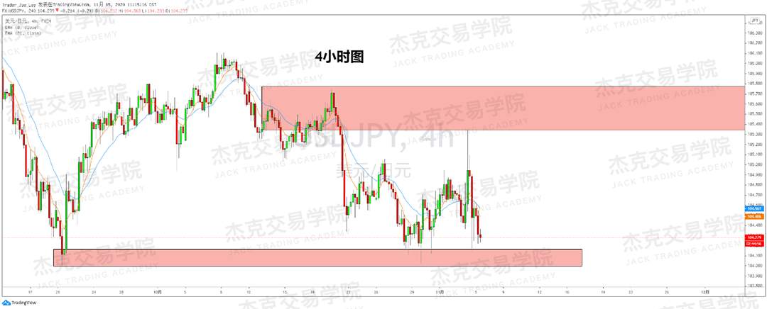[11月5日策略]黄金/原油/英镑/欧元/美日/澳元/标普/BTC/BCH