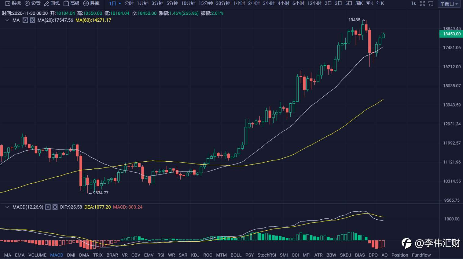 行情 | 李伟：11月30日BTC多头趁热打铁，空头黄粱一梦 第055期