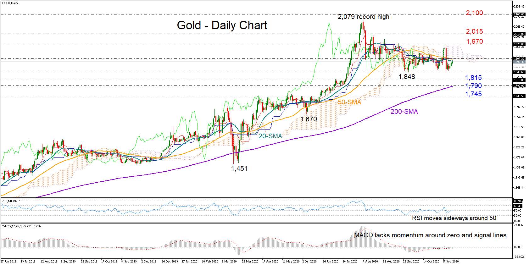 Where Did You Gold? Gold Lacks Energy, Trapped Within a Range