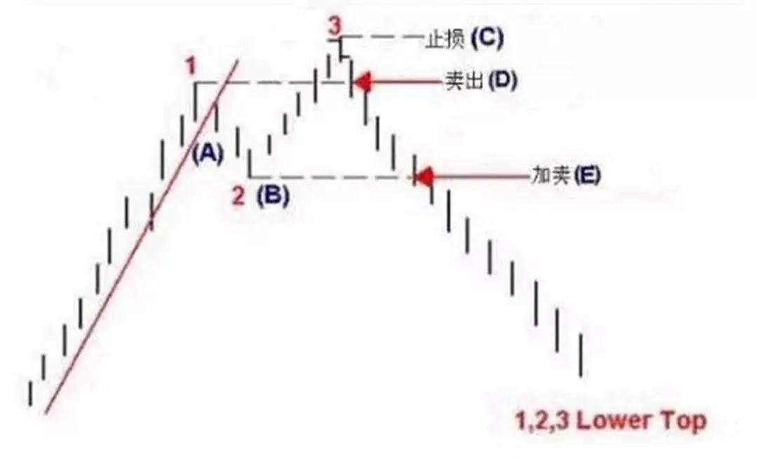 12年无亏损，得益于我判断趋势反转的利器——123+2B法则!