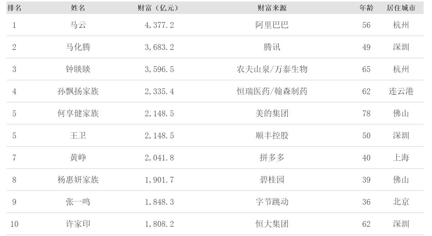 福布斯发布2020中国富豪榜 英国央行今日或有“大动作”