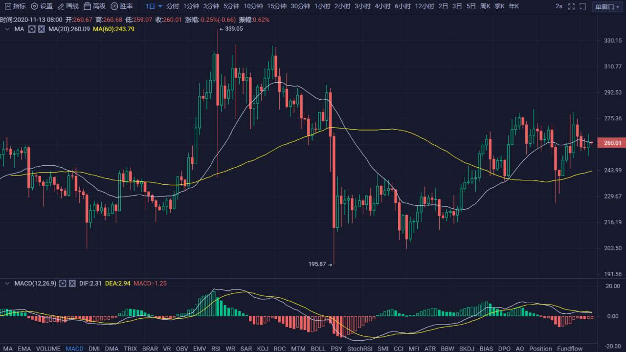 行情 | 李伟：11月13日BTC一路高歌，空头魂飞破散 第044期