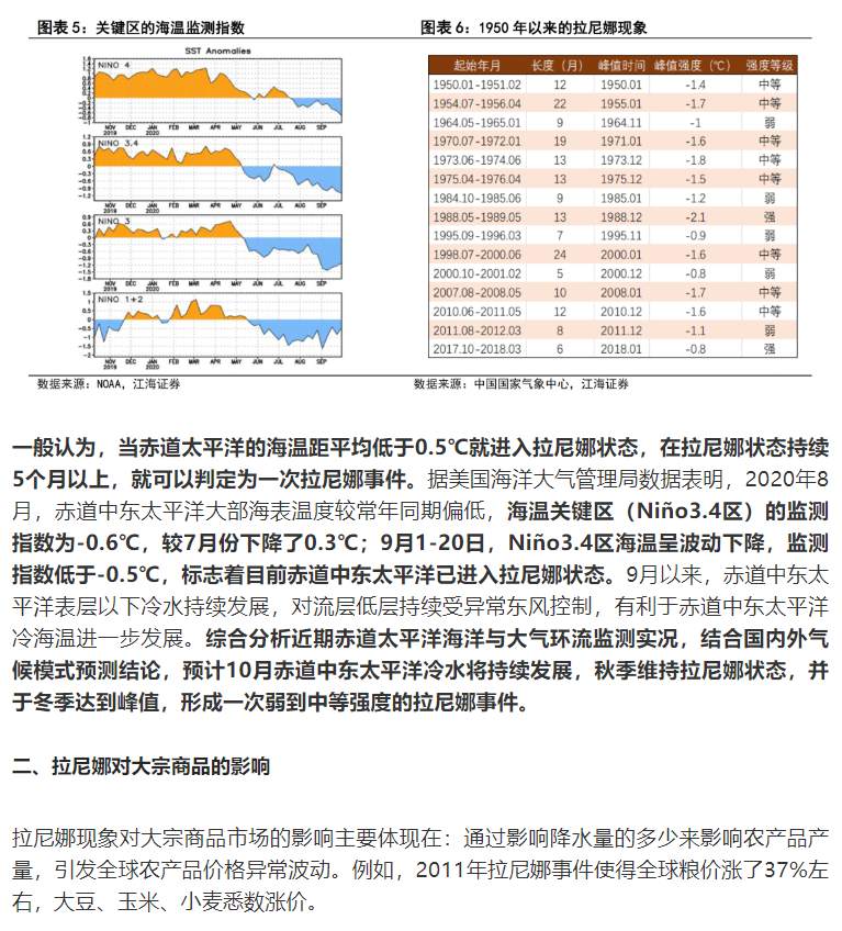 深度分析：拉尼娜对大宗商品有哪些影响？