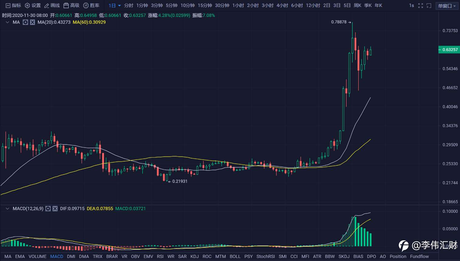 行情 | 李伟：11月30日BTC多头趁热打铁，空头黄粱一梦 第055期