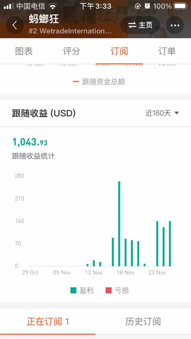 恭喜跟随者订阅14天盈利突破1043美金 今日盈利已经达到目标