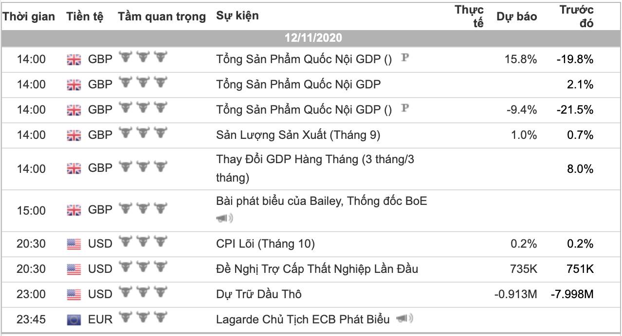 Phân tích Vàng & Forex phiên 12/11