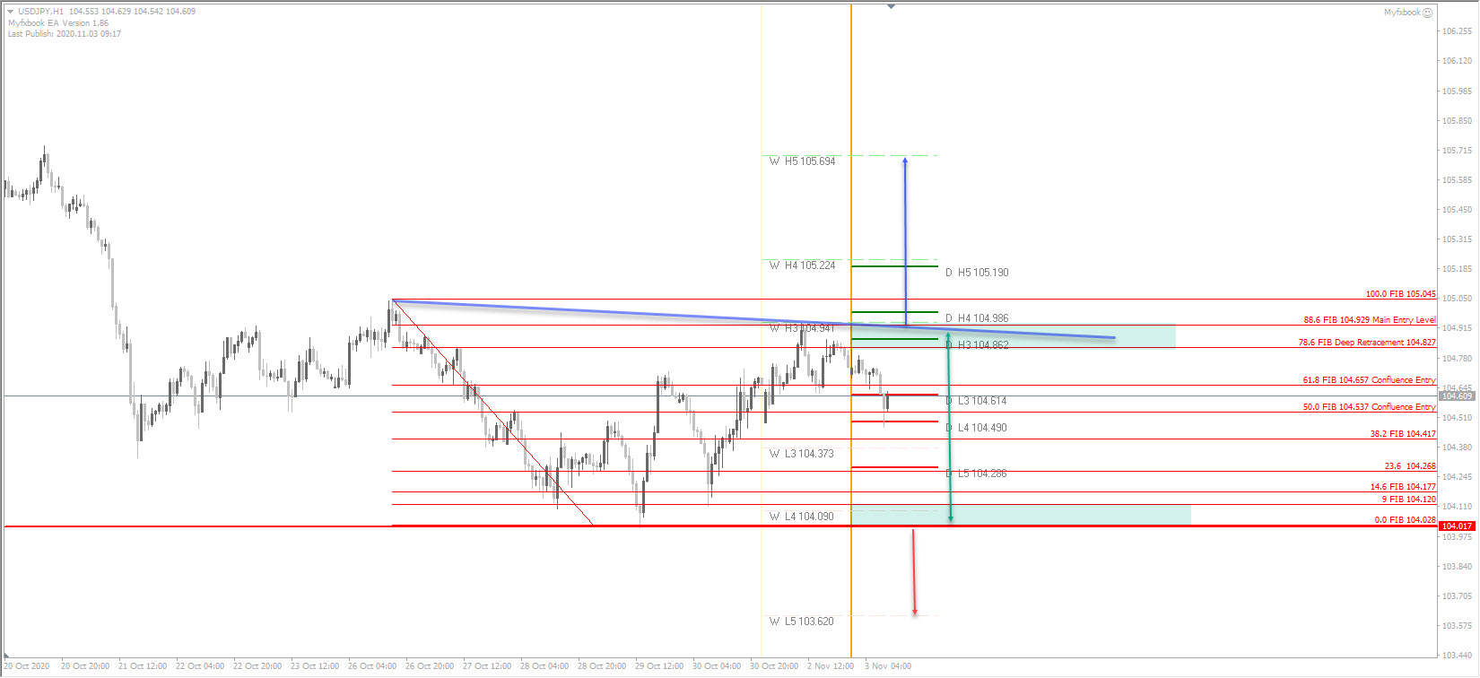 DAILY NOTION - FXSTREET - USD/JPY Forecast - Nov 3, 2020
