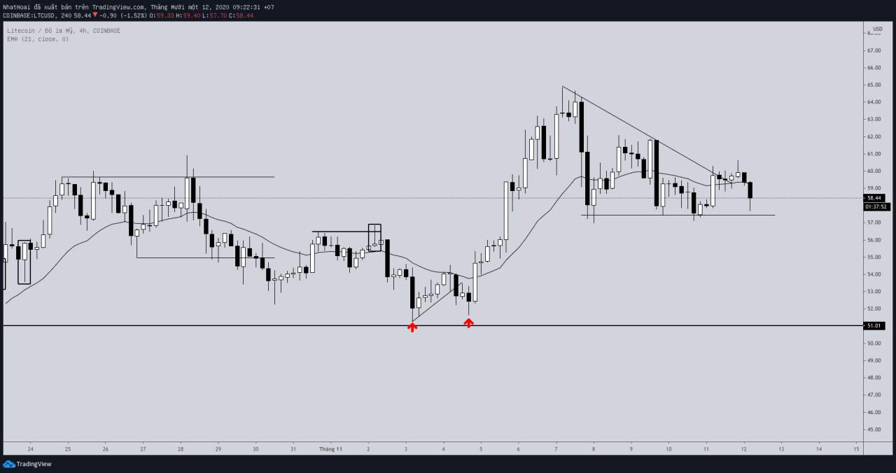 Hôm nay trade coin gì? - Ngày 12/11: Vào kèo tốt