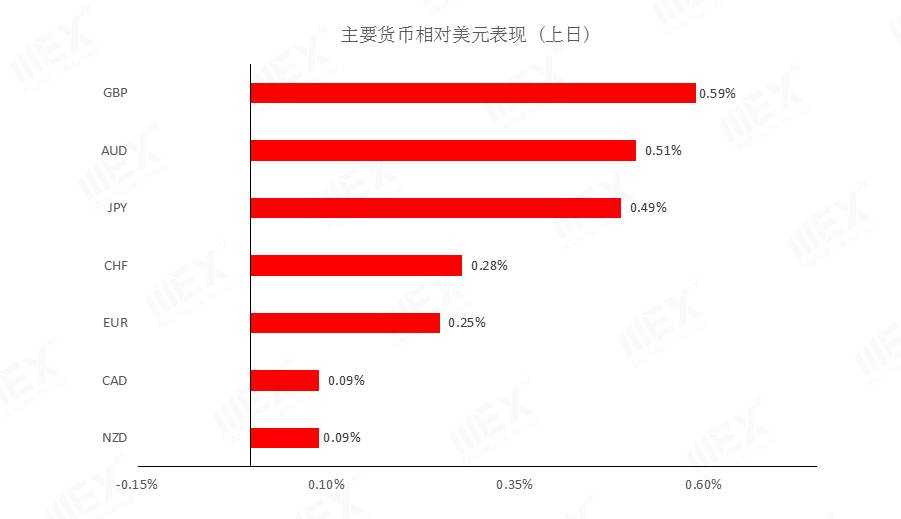 MEXGroup：风险偏好回升提振风险货币，但仍需谨慎