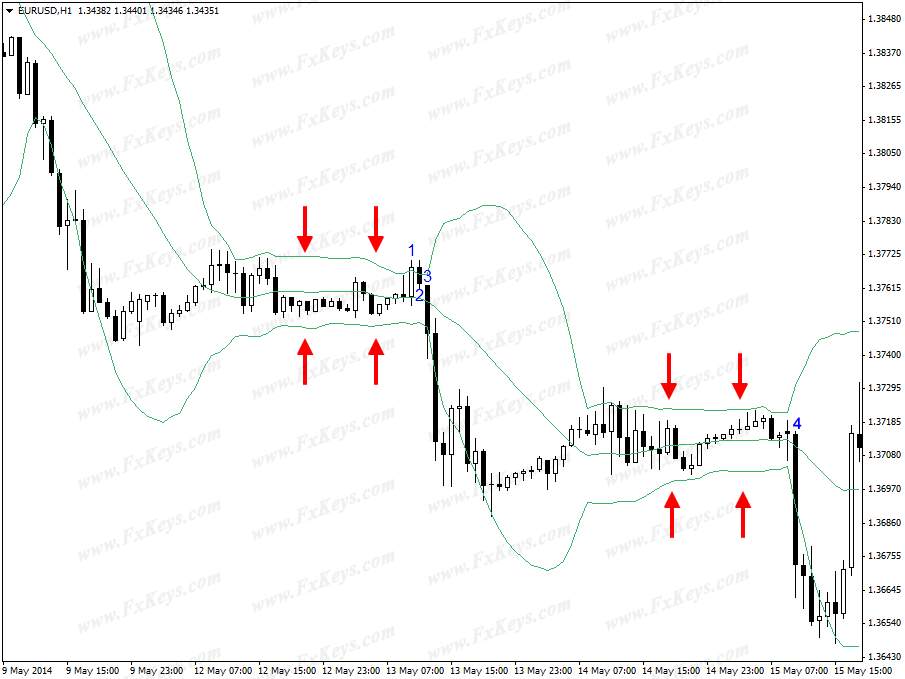 Phương pháp giao dịch hiệu quả khi Bollinger Bands thắt nút cổ chai