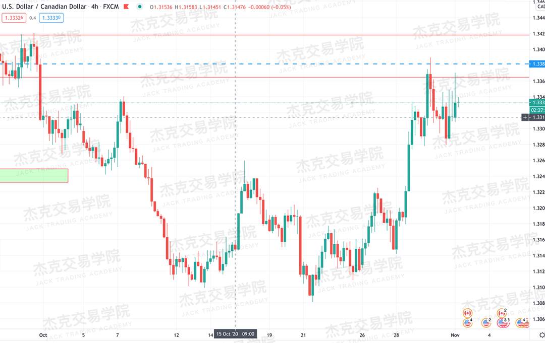 [11月2日策略]黄金/原油/英镑/欧元/美日/澳元/标普/BTC/BCH