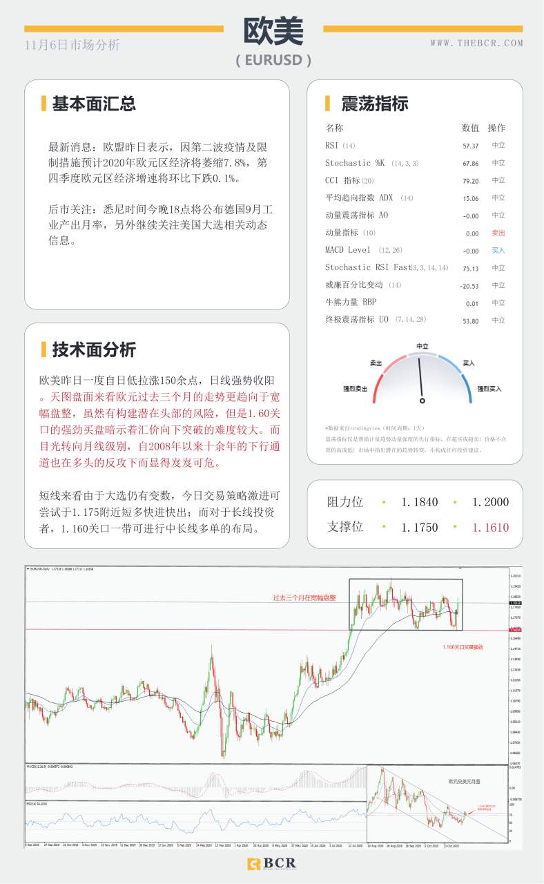 【百汇BCR今日市场分析2020.11.6】美国大选悬而未决，美元暴跌欧元中期牛市来袭？