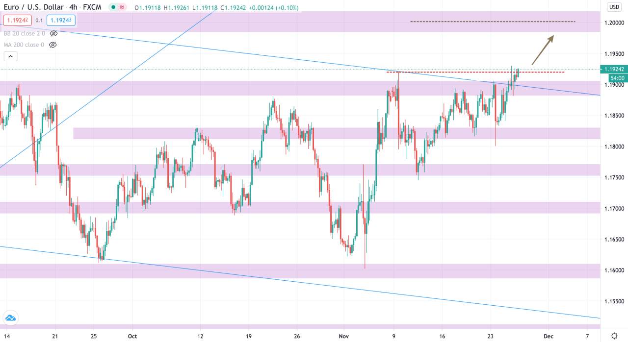 Phân tích Vàng & Forex ngày 26/11