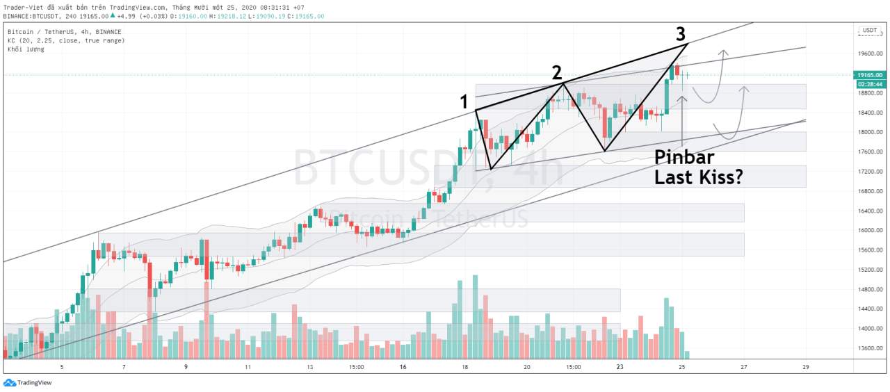 Phân tích Bitcoin ngày 25/11 - Sóng đẩy cuối trước khi chuyển trạng thái?