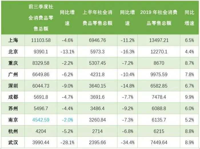 十大消费城市大洗牌:上海消费超万亿,重庆狂升至第三!深圳数据也亮了