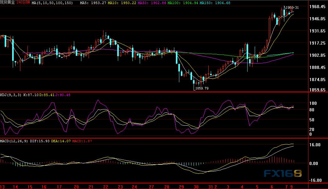 Where Did You Gold? - Gold Price Expected Continue its Bullish Trend