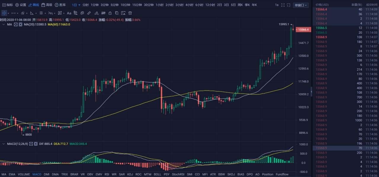 行情 | 李伟：11月6日BTC多头势不可挡，空头陷入苦战   第039期