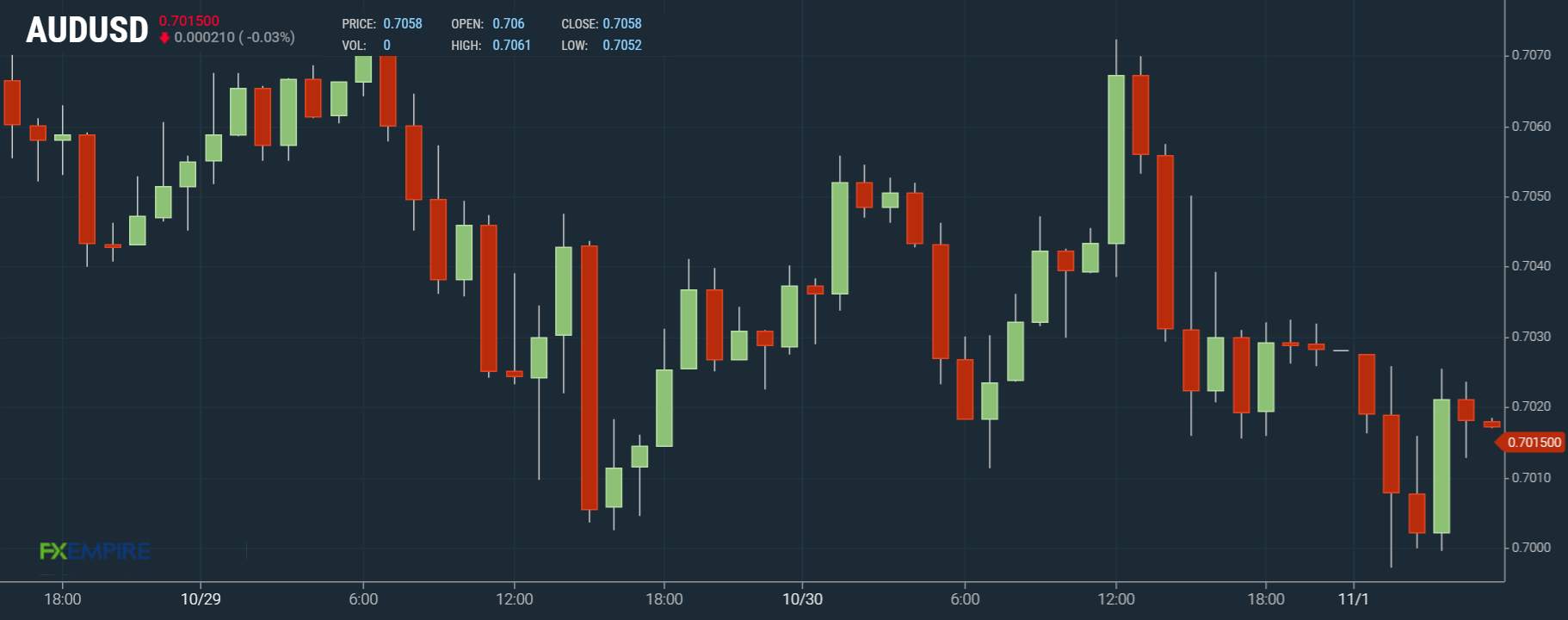 WEEKLY NOTION - FXEXMPIRE - AUD/USD & NZD/USD Forecast - Nov 1, 2020