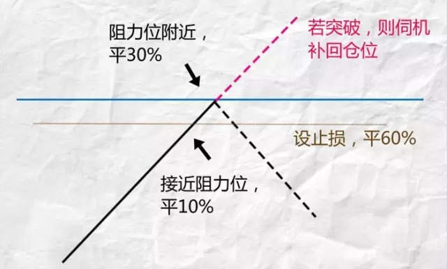 苏雪姗：外汇交易中这样做好仓位管理，轻轻松松盈利！
