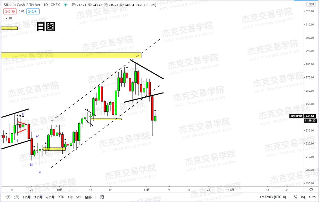 [11月4日策略]黄金/原油/英镑/欧元/美日/澳元/标普/BTC/BCH