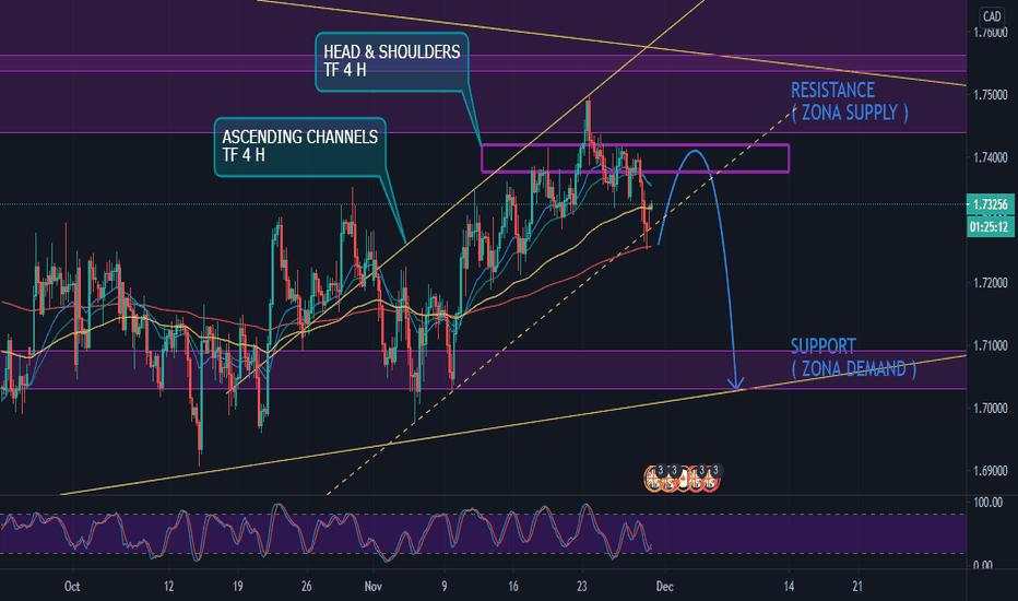 SETUP SELL GBPCAD