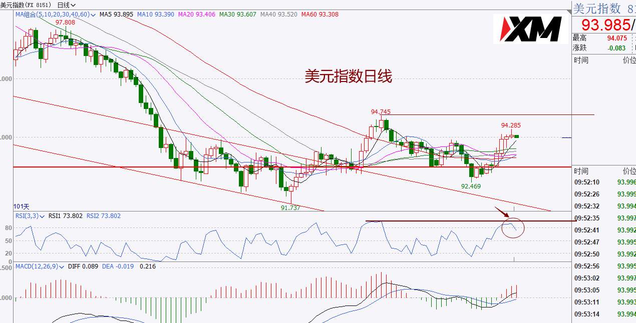 XM汇评 – 美元冲高回落，黄金原油日内震荡偏多