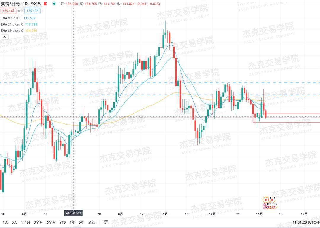 [11月5日策略]黄金/原油/英镑/欧元/美日/澳元/标普/BTC/BCH