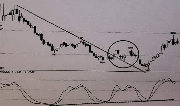 恒指寓言：KDJ背离详细讲解，值得收藏