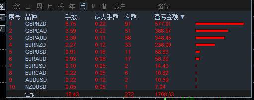 100可以起跑，月盈利100%，可回测的，准确率大于85%的神反转