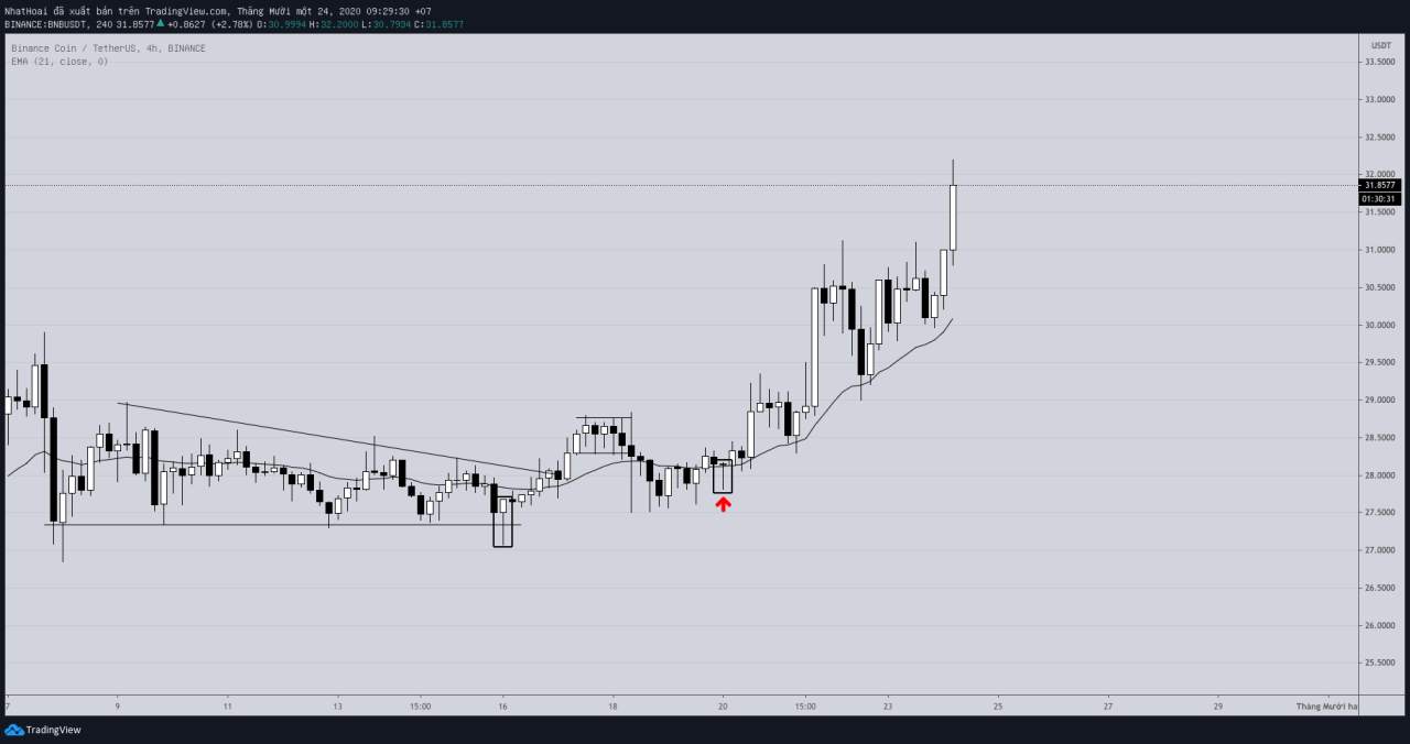 Hôm nay trade coin gì? - Ngày 24/11: Chuẩn bị vào kèo mới