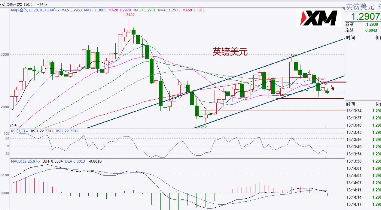 XM汇评 – 美指日内偏多，原油下跌面临关键变盘点