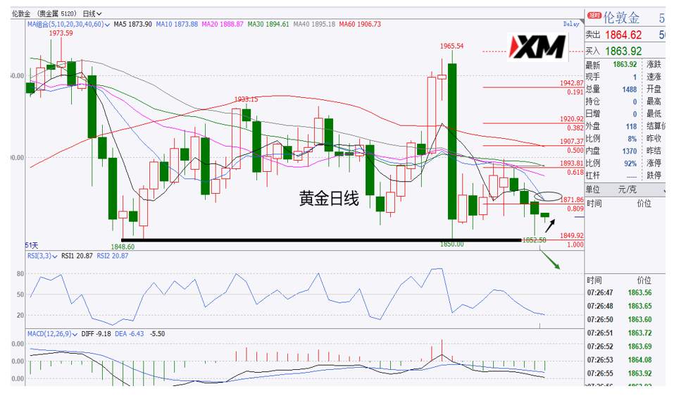 XM汇评 – 美元冲高回落，92.20支撑依然反复徘徊