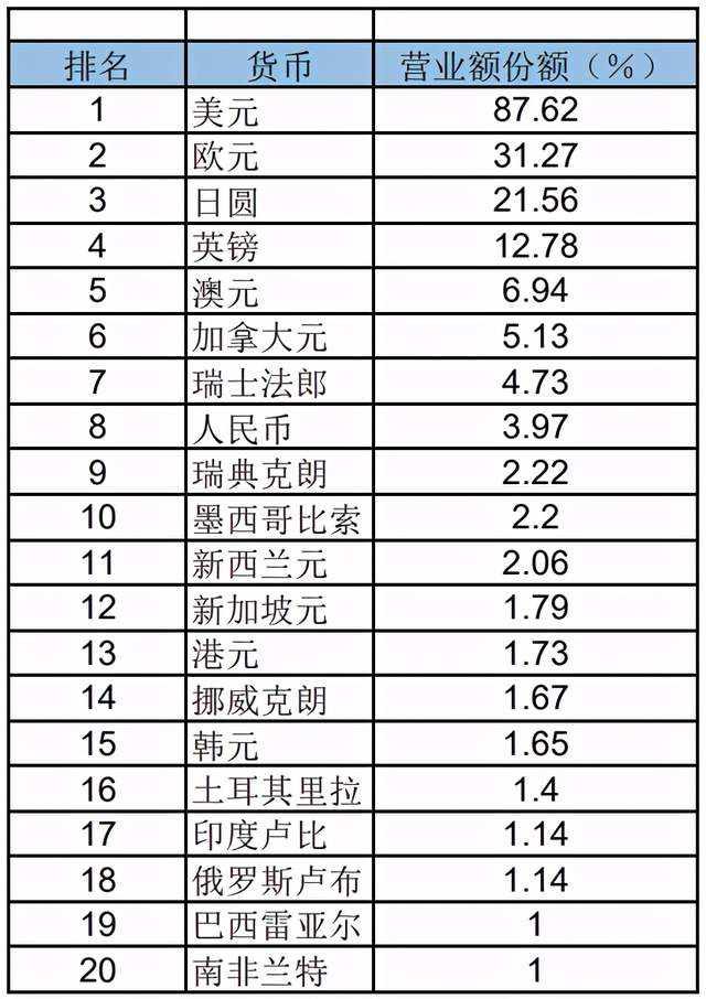 汇课堂：世界上交易最频繁的货币是什么？交易前五货币排行一览