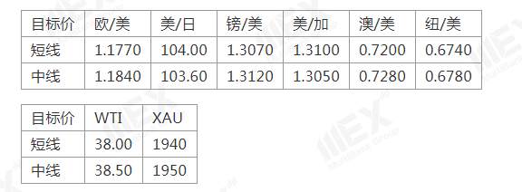 MEXGroup：拜登胜选预期上升美元承压，但结果仍然不确定