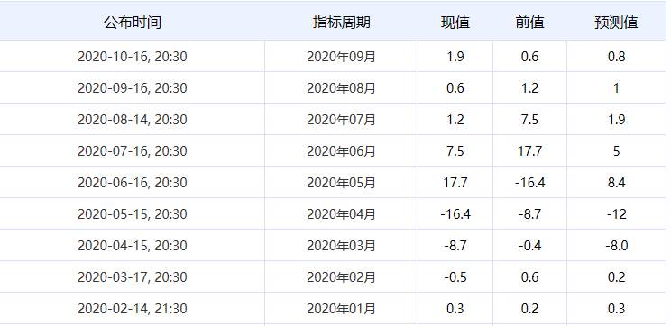 百味财经：今日重点关注美国零售销售月率