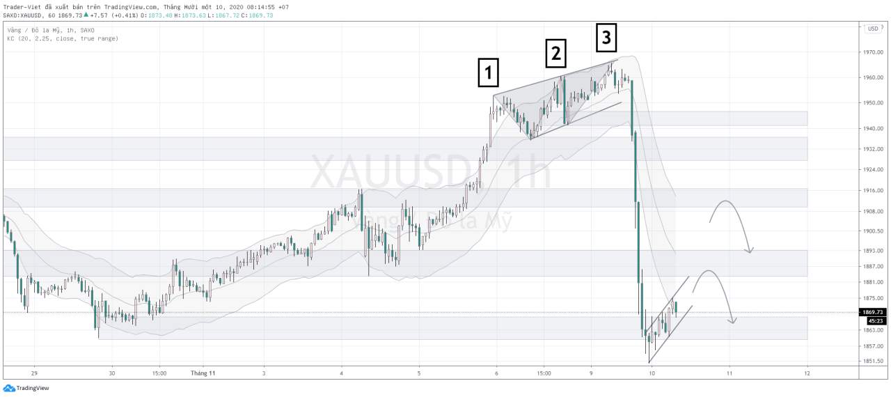 Phân tích Vàng và Forex đầu ngày 10/11 - Một số mô hình và vùng giá cần lưu ý