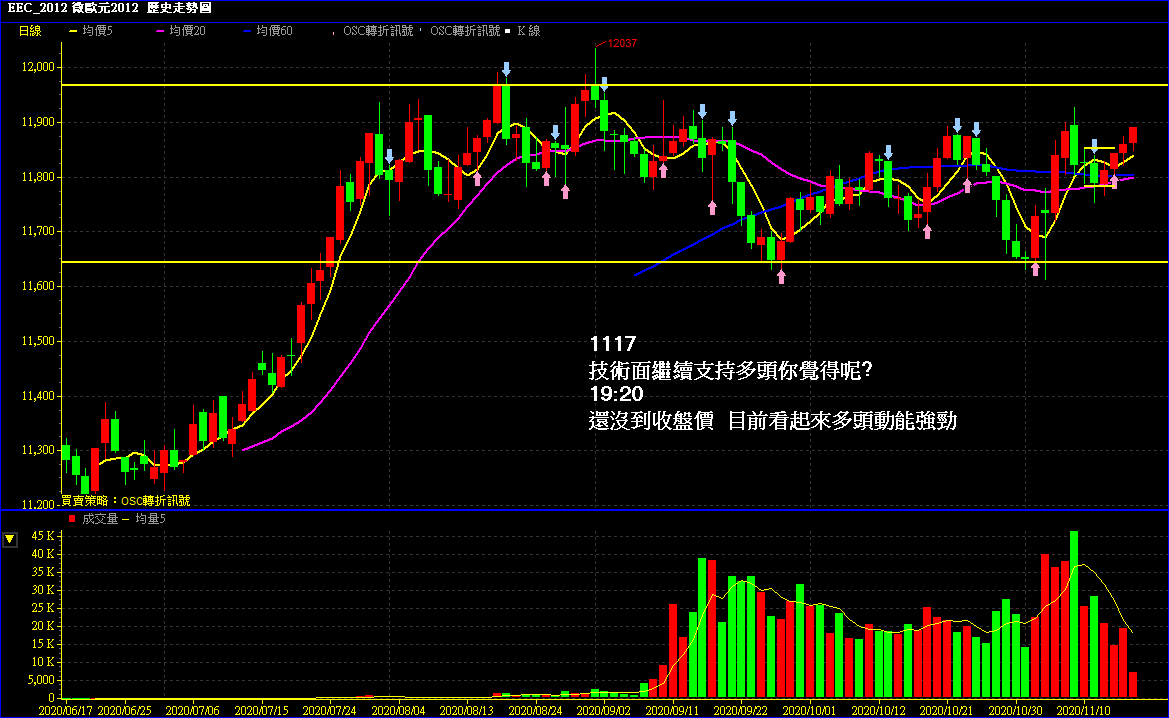 20201117歐元技術分析