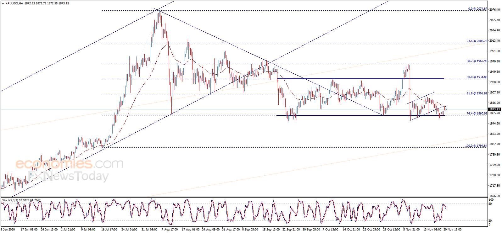 Where Did You Gold? Gold Price is Expected to Rise by more than $25