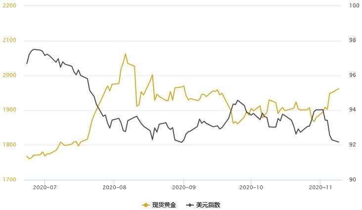 黄金T+D自四周高位回落！美元频频走低，但离岸RMB创逾28个月新高，贵金属内外盘分化加剧