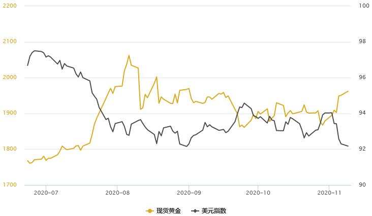 黄金T+D自四周高位回落!美元频频走低,但离岸RMB创逾28个月新高,贵金属内外盘分化加剧