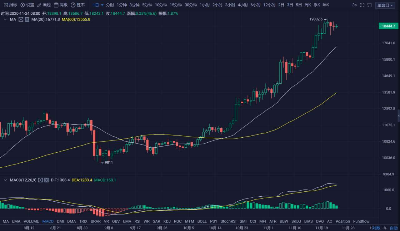 行情 | 李伟：11月24日BTC窄幅震荡，多空蓄势一搏 第051期