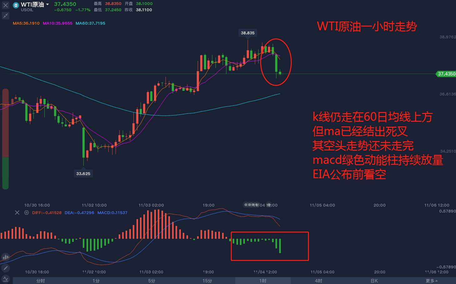 东盛：原油前景依然承压，静候反弹