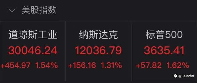 【CXM全球资讯】市场有多疯！美股，比特币，原油连创新高，黄金却崩了……