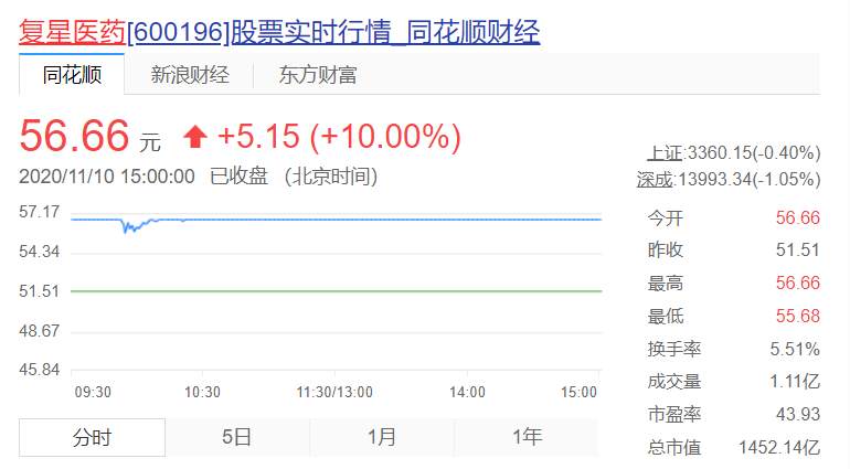 疫苗有效性90%,复星医药强势涨停!疫苗安全性如何?保护期多久?复星医药回应了