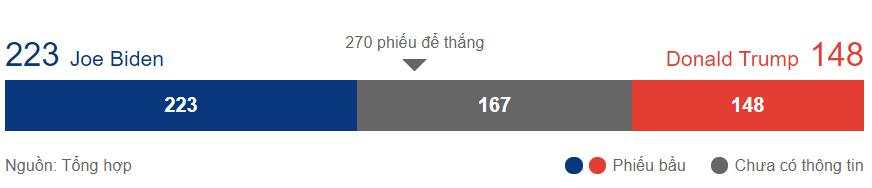 [HOT] Cập nhật TIN NÓNG BẦU CỬ MỸ NĂM 2020 - Ông Biden chỉ còn cách ghế Tổng thống 6 phiếu bầu!!!!