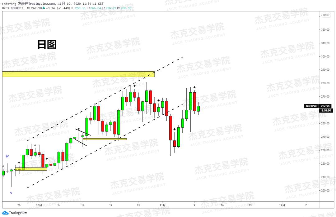 [11月10日策略]黄金/原油/英镑/欧元/美日/澳元/标普/BTC/BCH