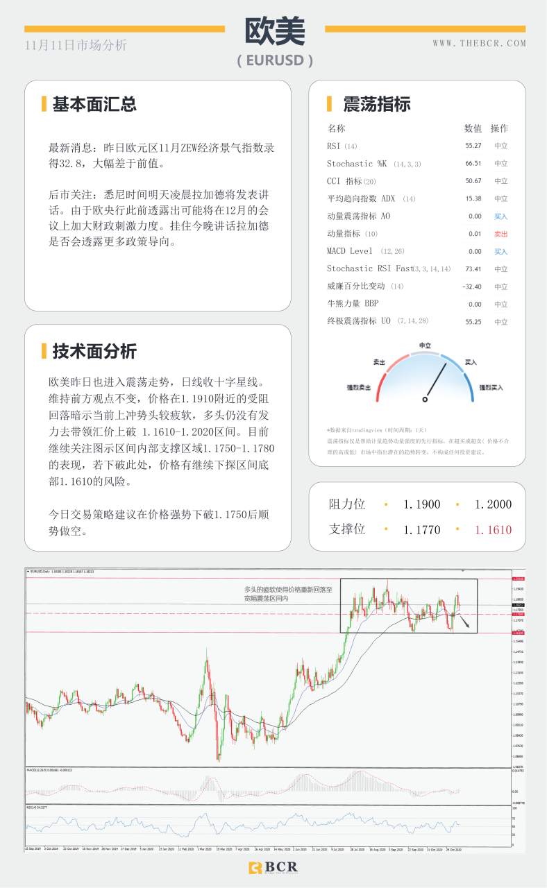 【百汇BCR今日市场分析2020.11.11】纽储行重提负利率观点 疫苗推动美原油延续反弹